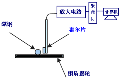 扭摆实验中数据采集的新方法