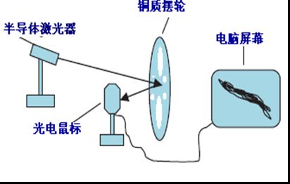 扭摆实验中数据采集的新方法